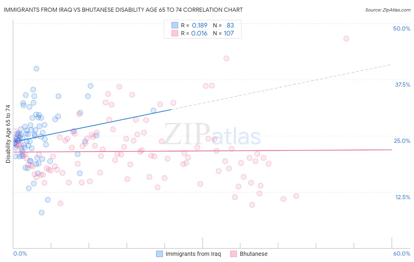 Immigrants from Iraq vs Bhutanese Disability Age 65 to 74