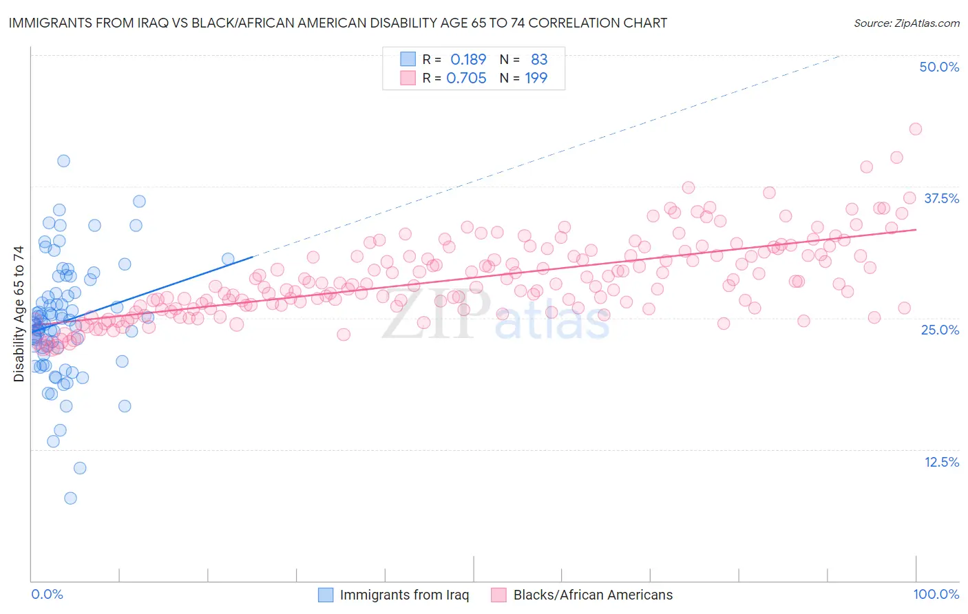 Immigrants from Iraq vs Black/African American Disability Age 65 to 74