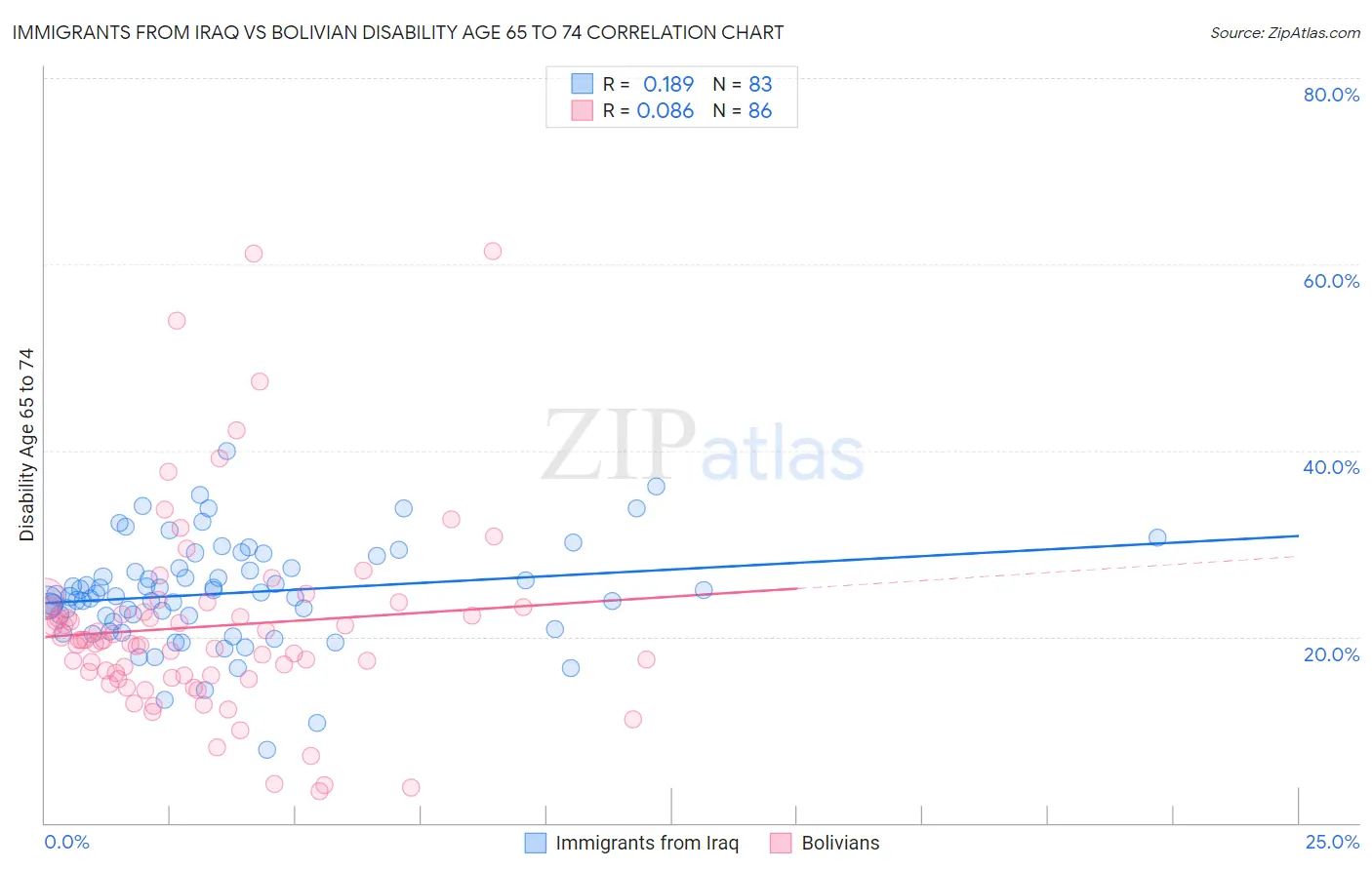 Immigrants from Iraq vs Bolivian Disability Age 65 to 74