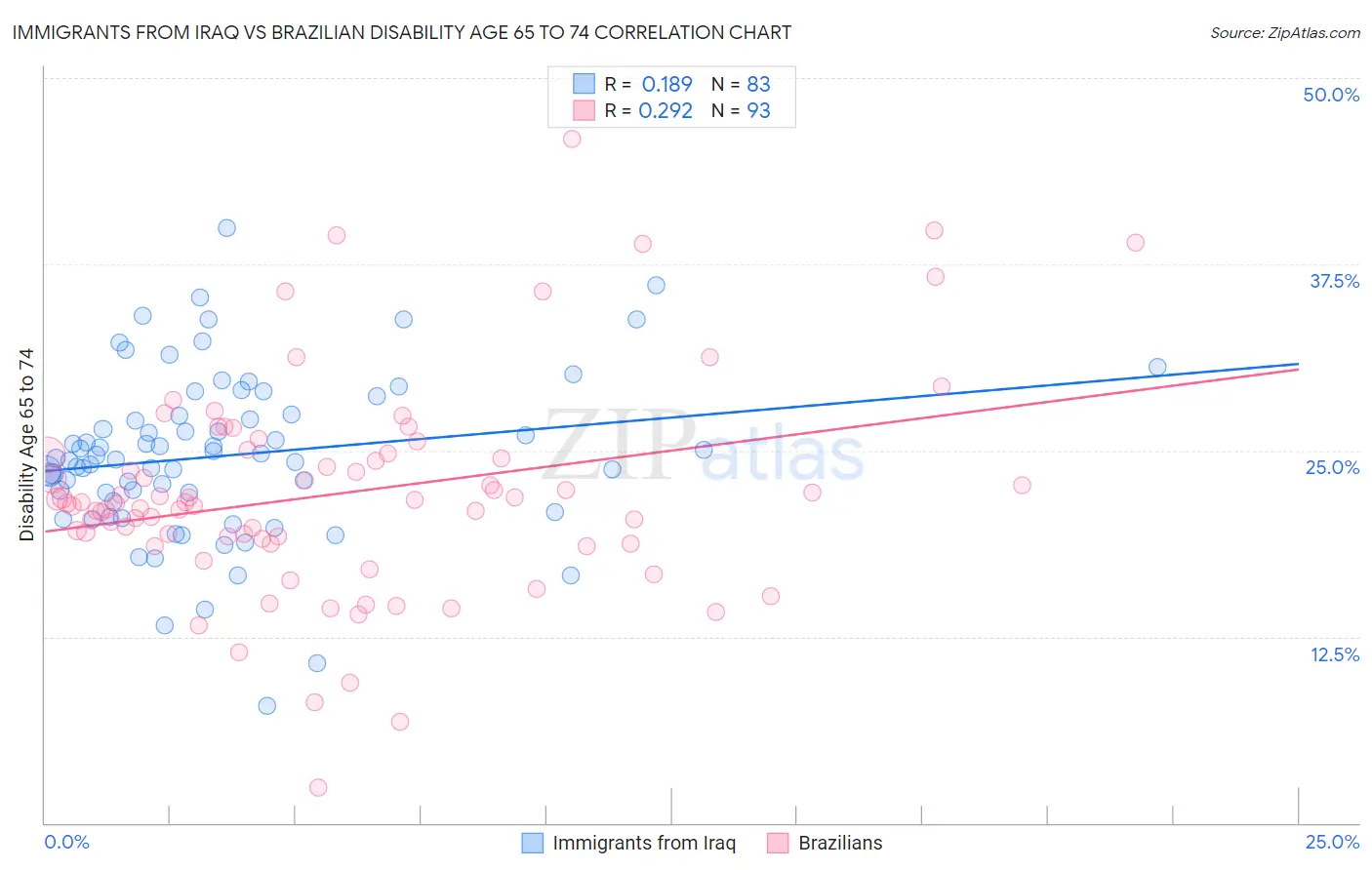 Immigrants from Iraq vs Brazilian Disability Age 65 to 74
