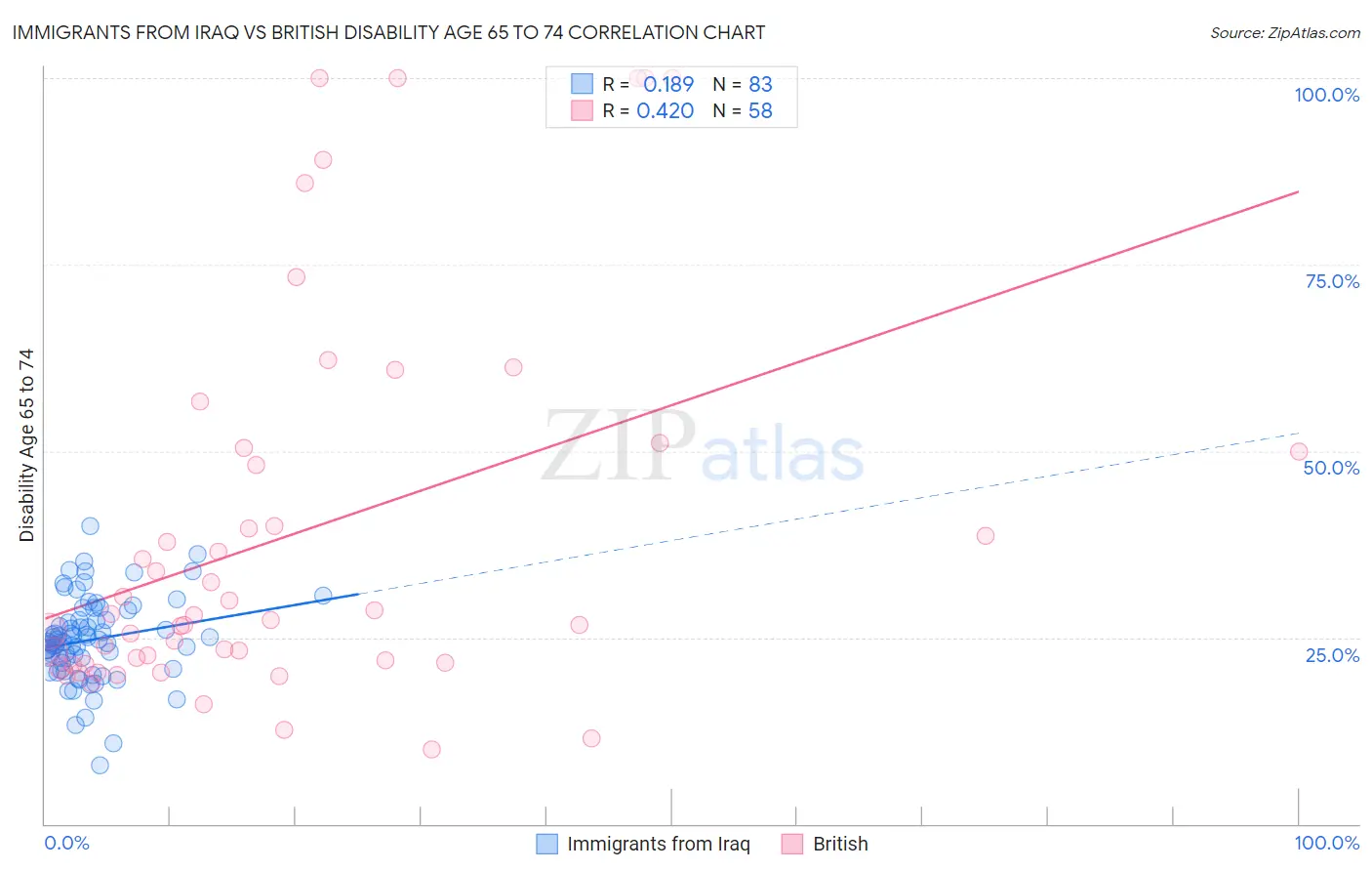 Immigrants from Iraq vs British Disability Age 65 to 74