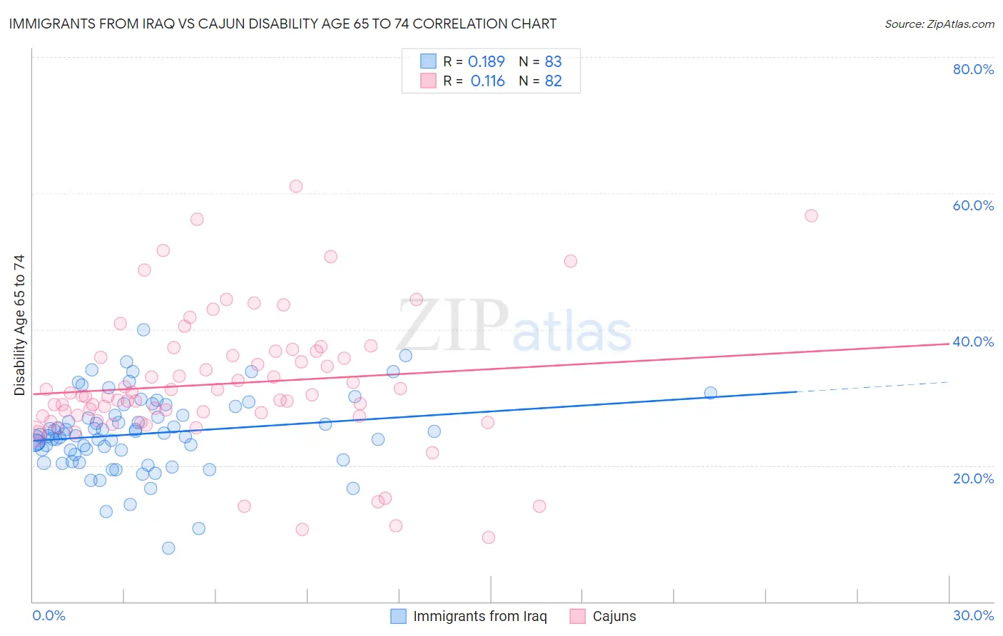 Immigrants from Iraq vs Cajun Disability Age 65 to 74