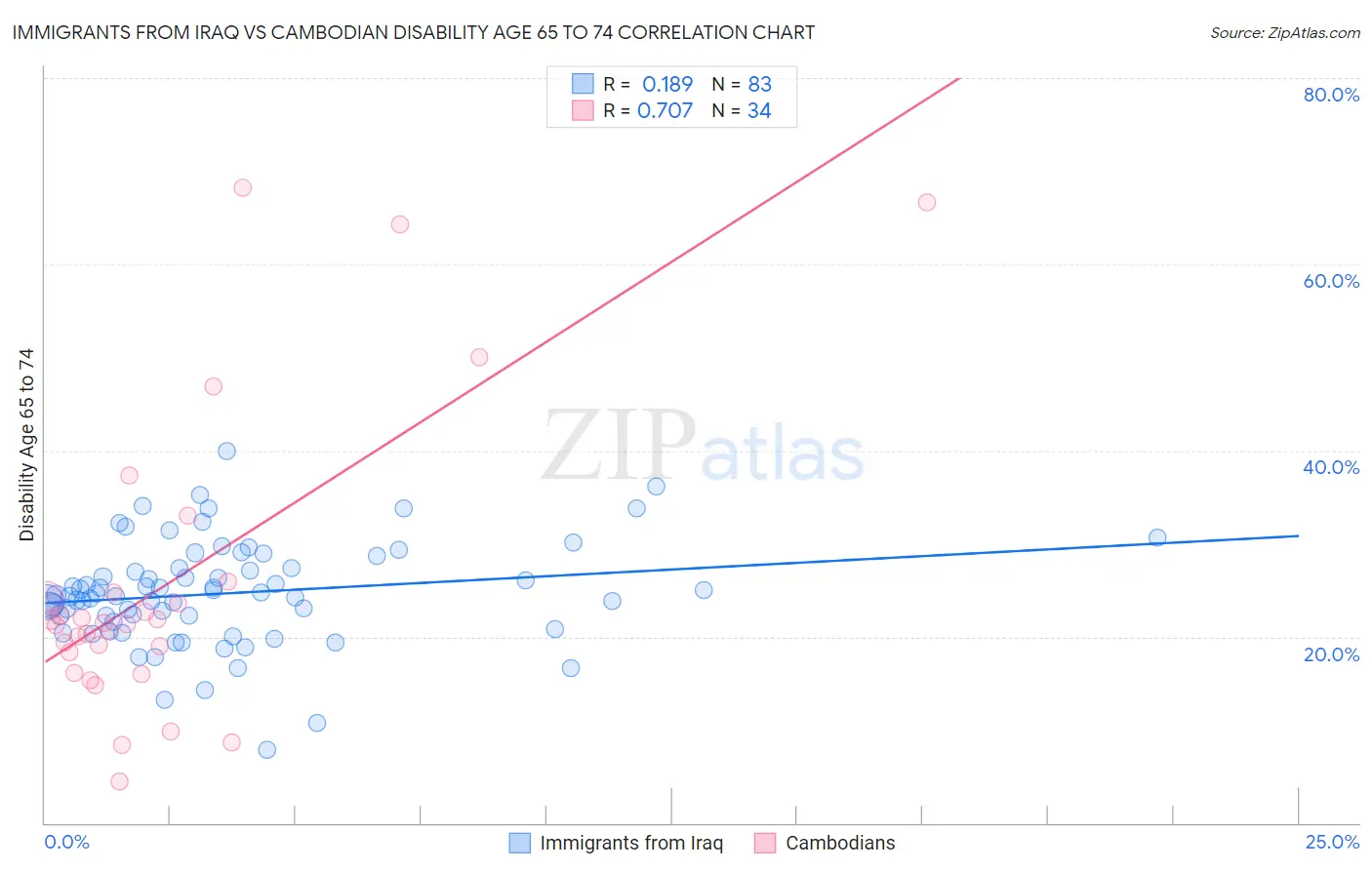 Immigrants from Iraq vs Cambodian Disability Age 65 to 74