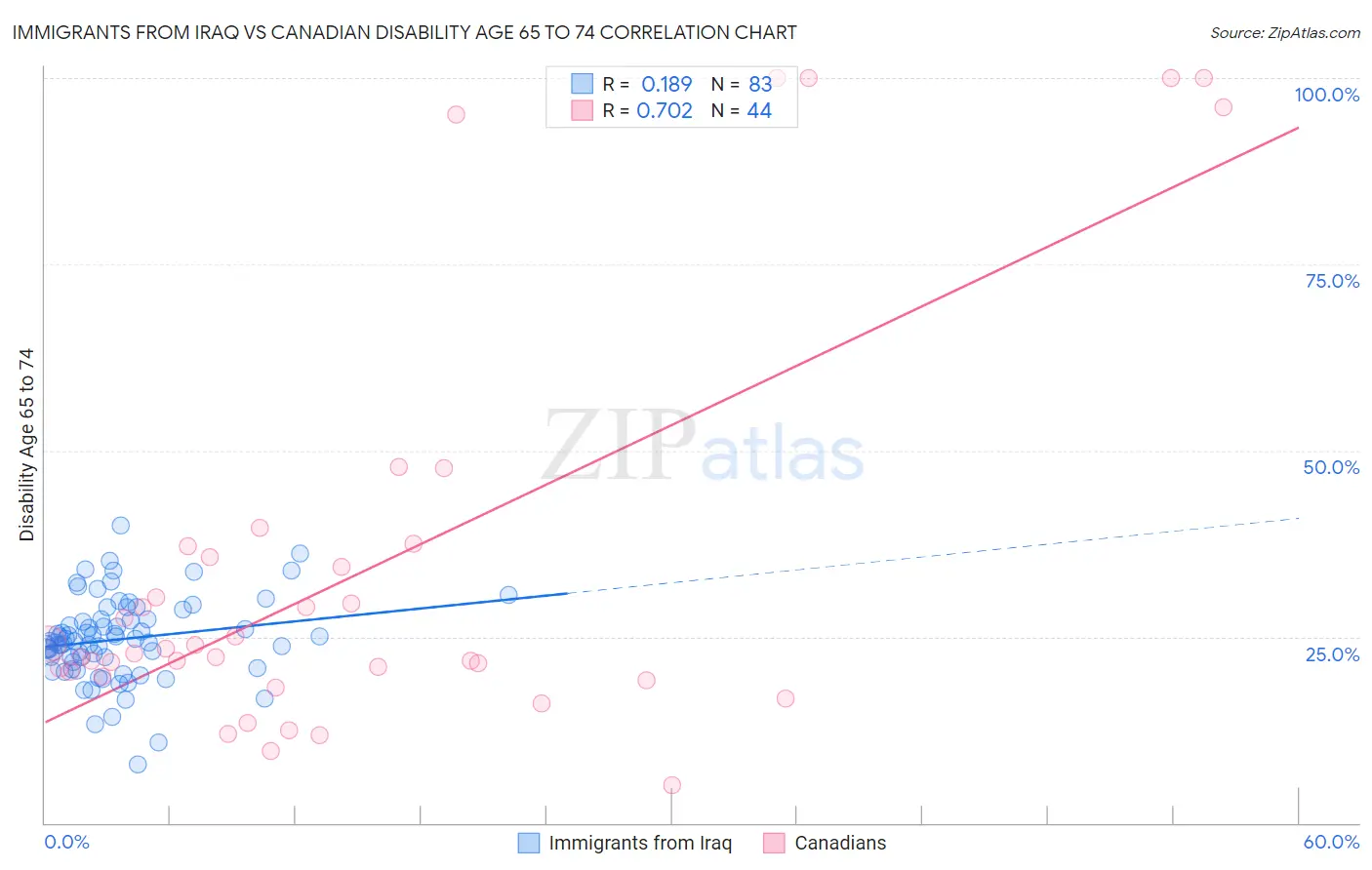 Immigrants from Iraq vs Canadian Disability Age 65 to 74