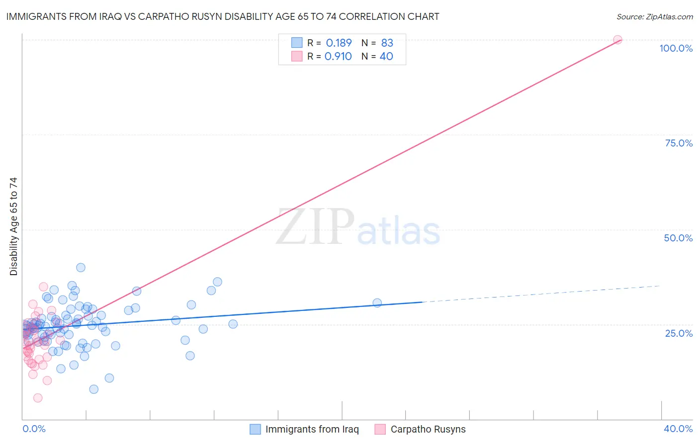 Immigrants from Iraq vs Carpatho Rusyn Disability Age 65 to 74