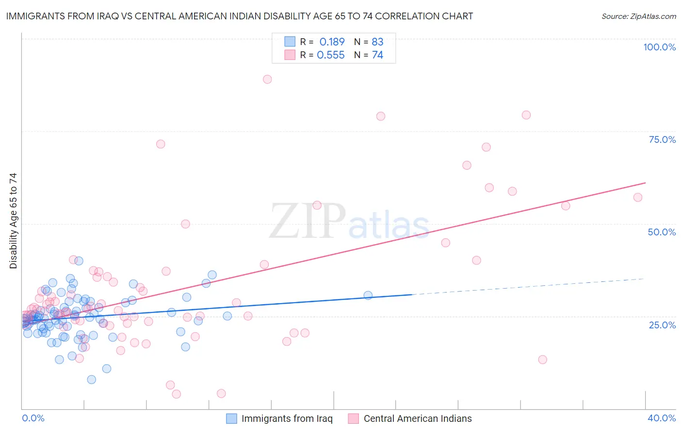 Immigrants from Iraq vs Central American Indian Disability Age 65 to 74