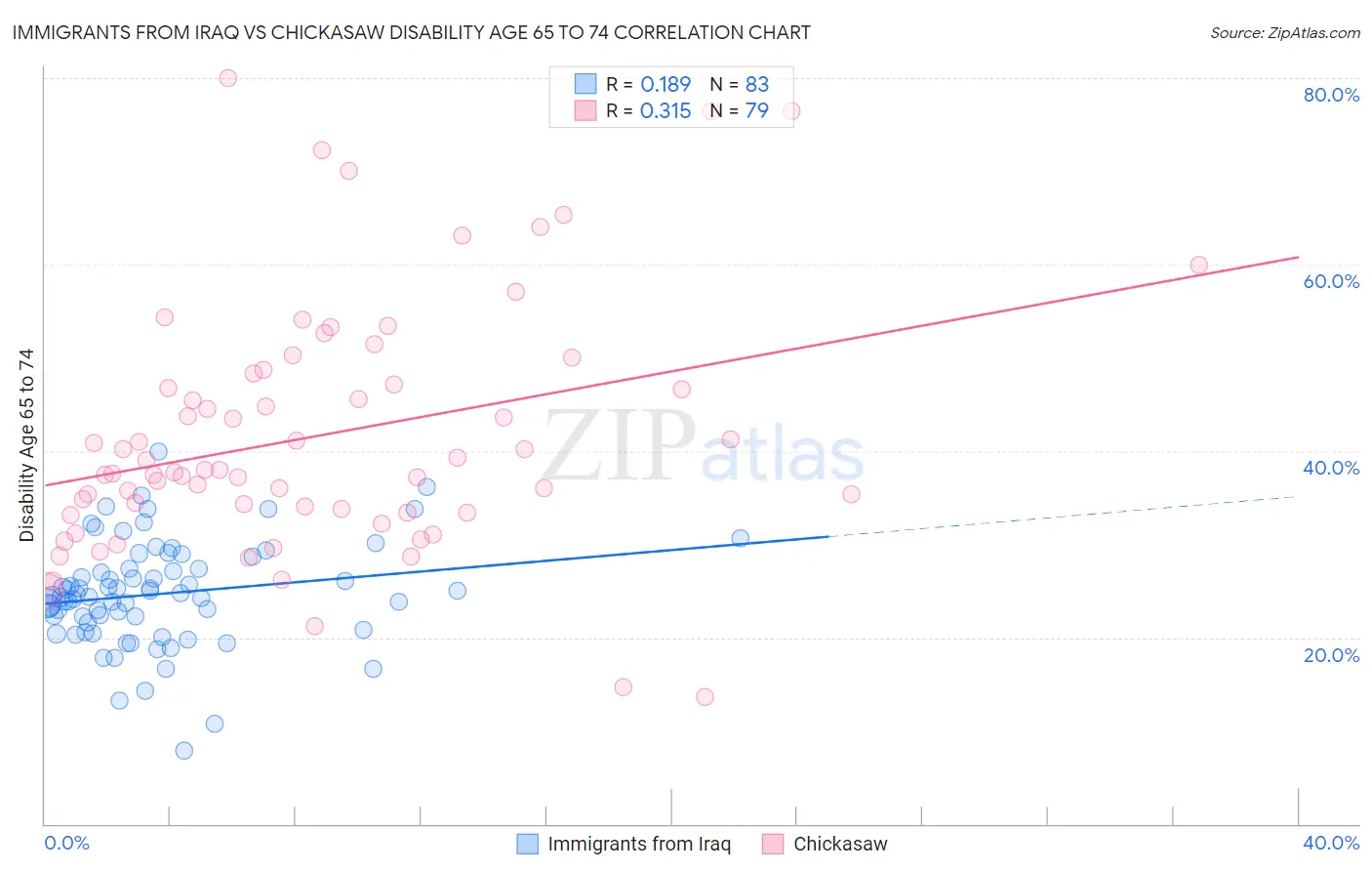 Immigrants from Iraq vs Chickasaw Disability Age 65 to 74