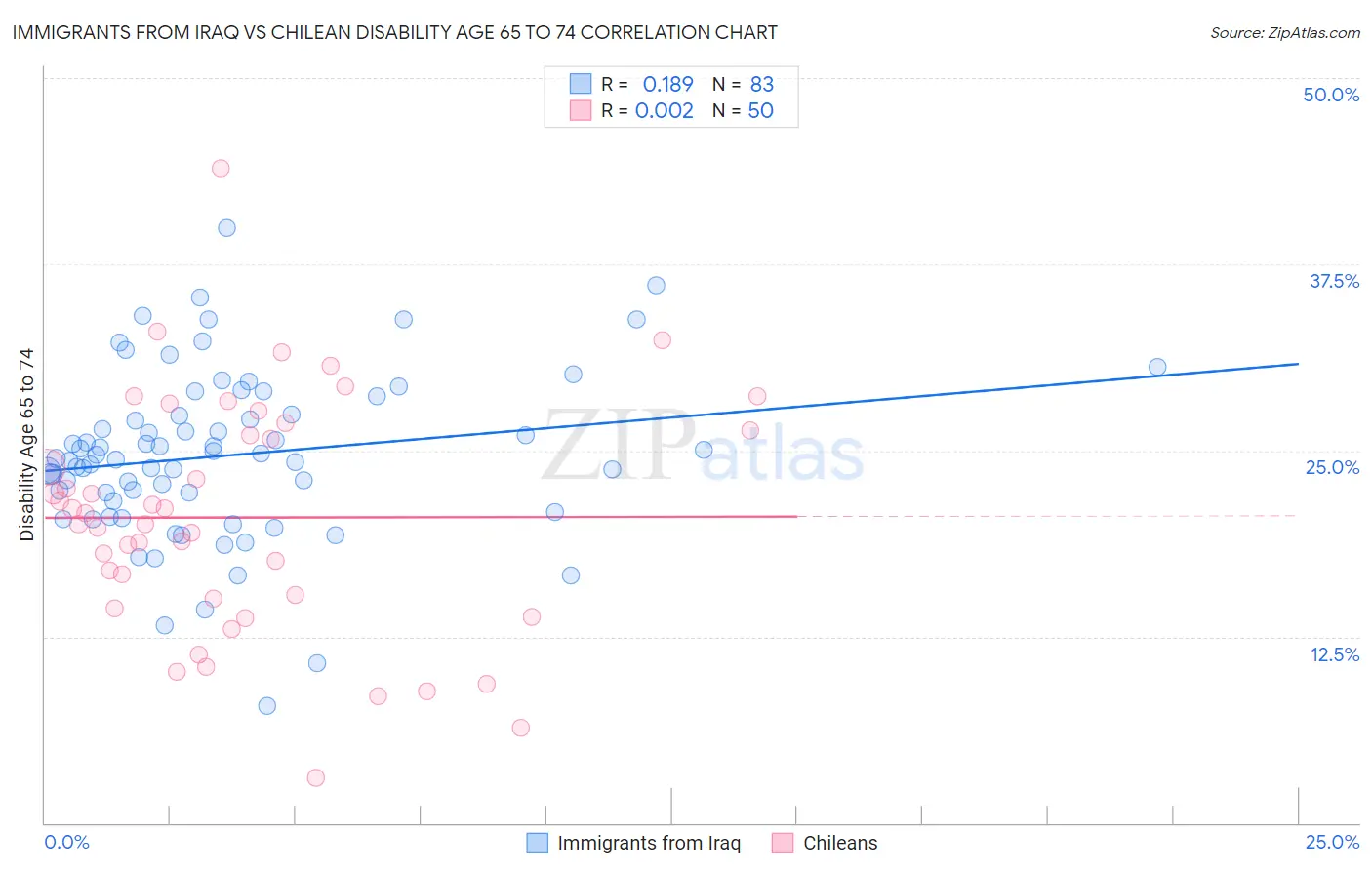 Immigrants from Iraq vs Chilean Disability Age 65 to 74