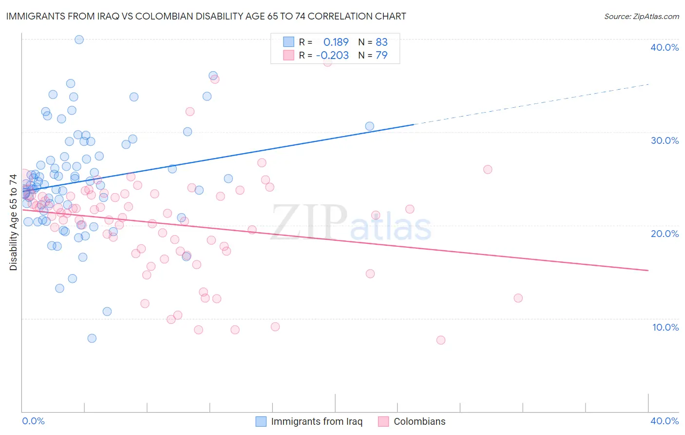 Immigrants from Iraq vs Colombian Disability Age 65 to 74