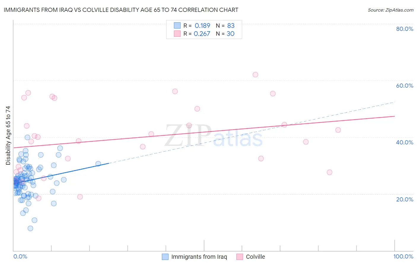 Immigrants from Iraq vs Colville Disability Age 65 to 74