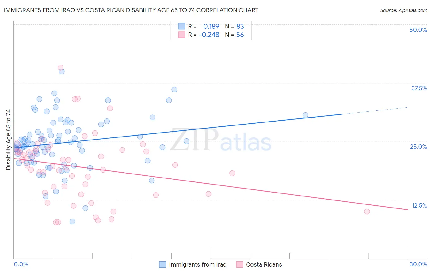 Immigrants from Iraq vs Costa Rican Disability Age 65 to 74