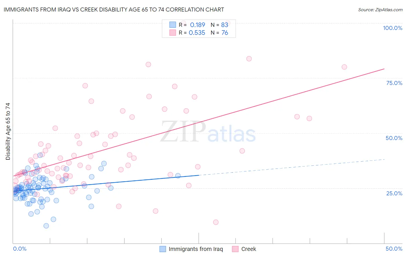 Immigrants from Iraq vs Creek Disability Age 65 to 74