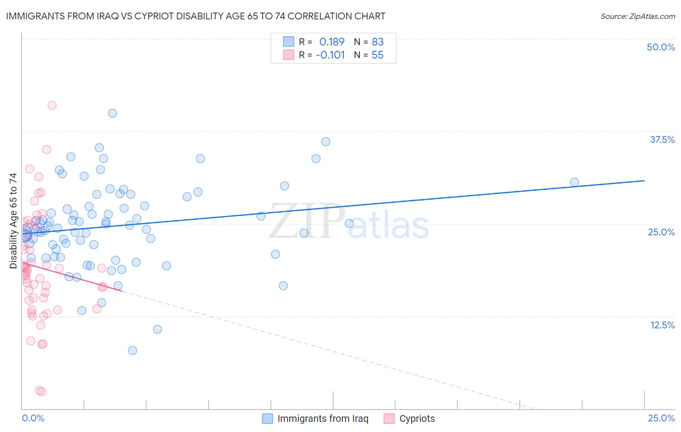 Immigrants from Iraq vs Cypriot Disability Age 65 to 74