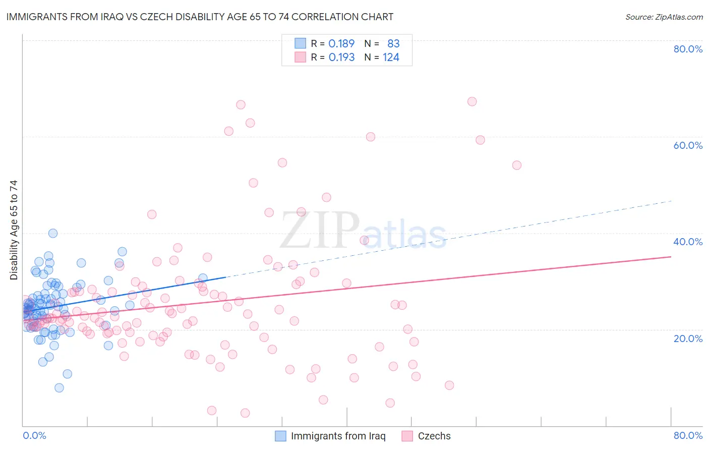 Immigrants from Iraq vs Czech Disability Age 65 to 74