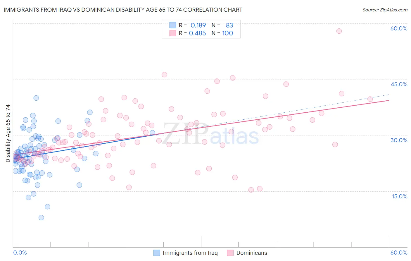 Immigrants from Iraq vs Dominican Disability Age 65 to 74