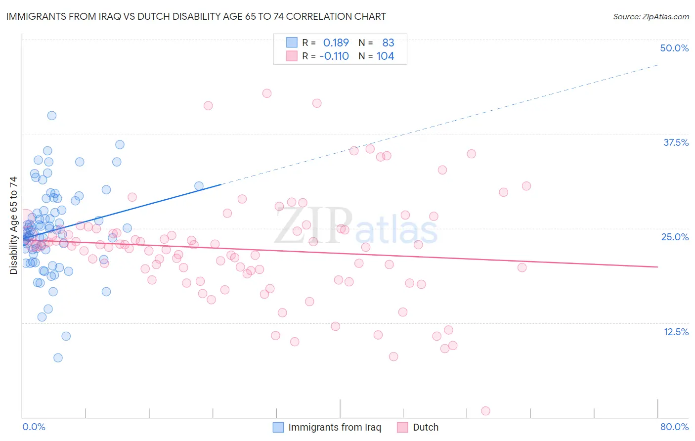 Immigrants from Iraq vs Dutch Disability Age 65 to 74