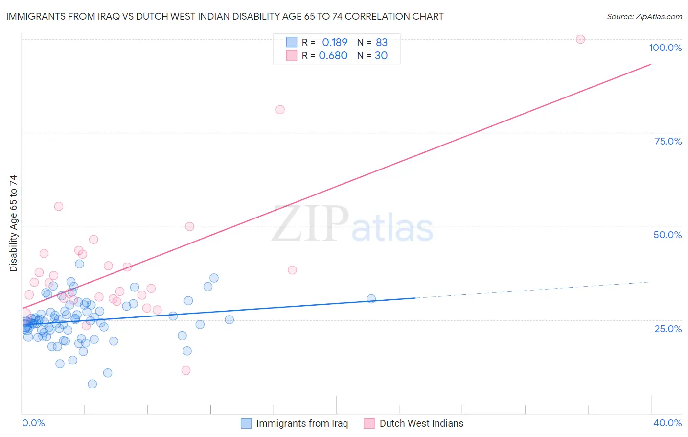 Immigrants from Iraq vs Dutch West Indian Disability Age 65 to 74