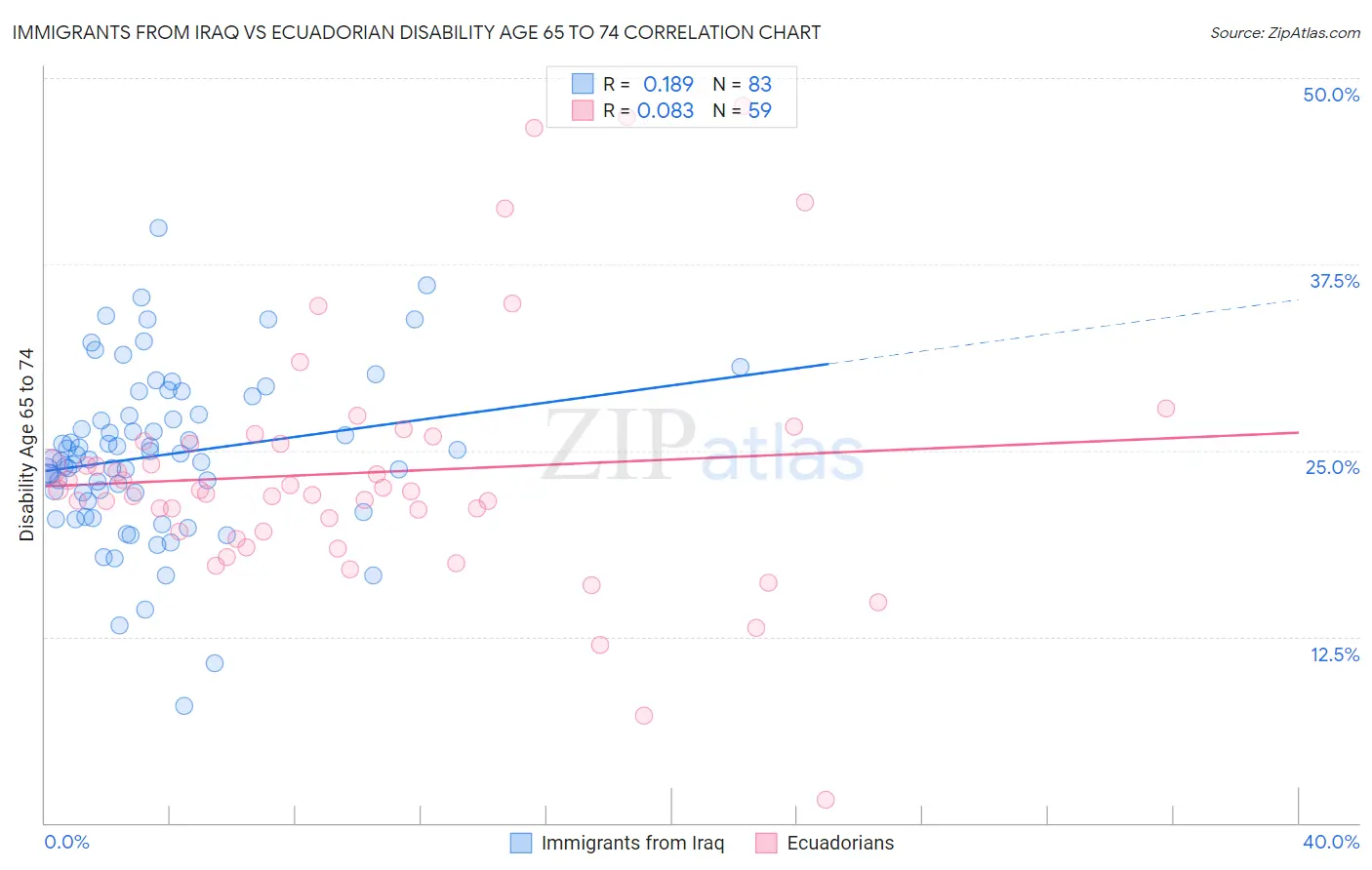 Immigrants from Iraq vs Ecuadorian Disability Age 65 to 74