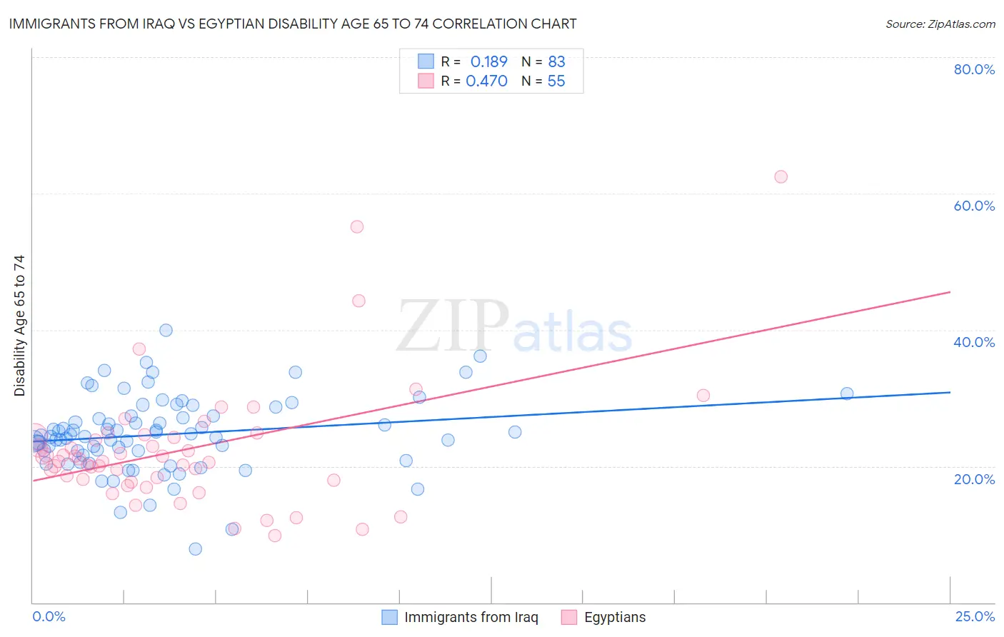 Immigrants from Iraq vs Egyptian Disability Age 65 to 74