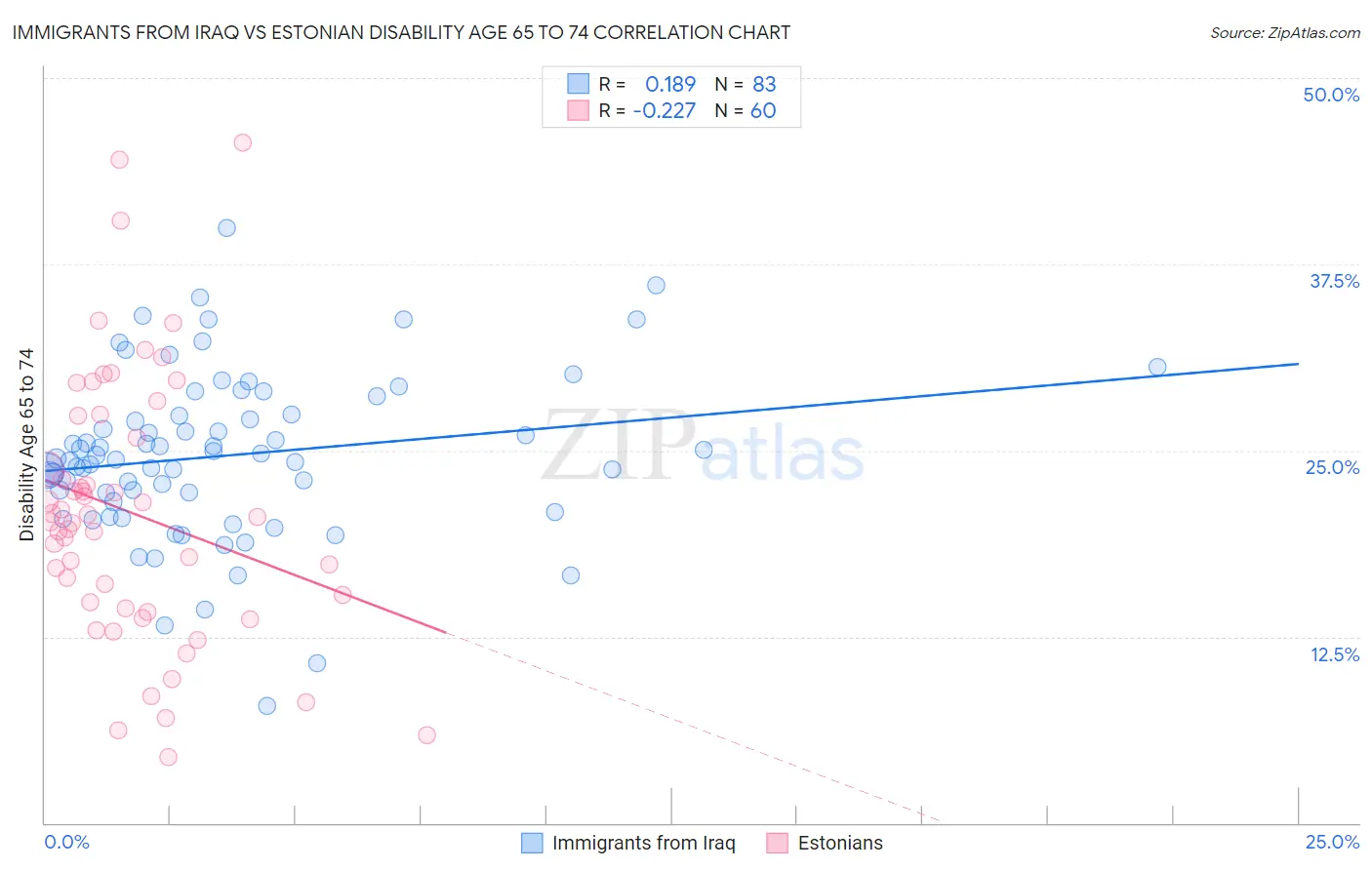 Immigrants from Iraq vs Estonian Disability Age 65 to 74