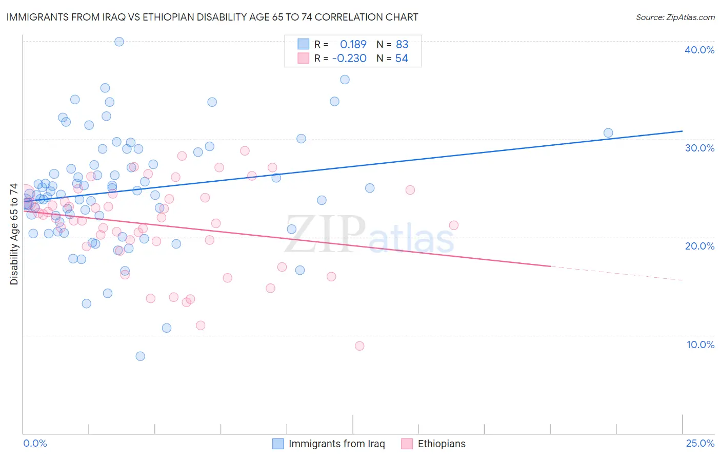 Immigrants from Iraq vs Ethiopian Disability Age 65 to 74