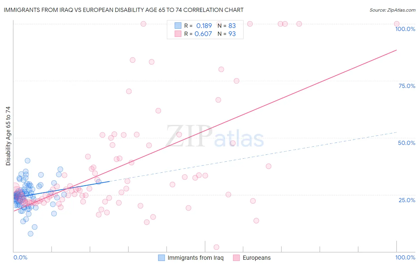 Immigrants from Iraq vs European Disability Age 65 to 74
