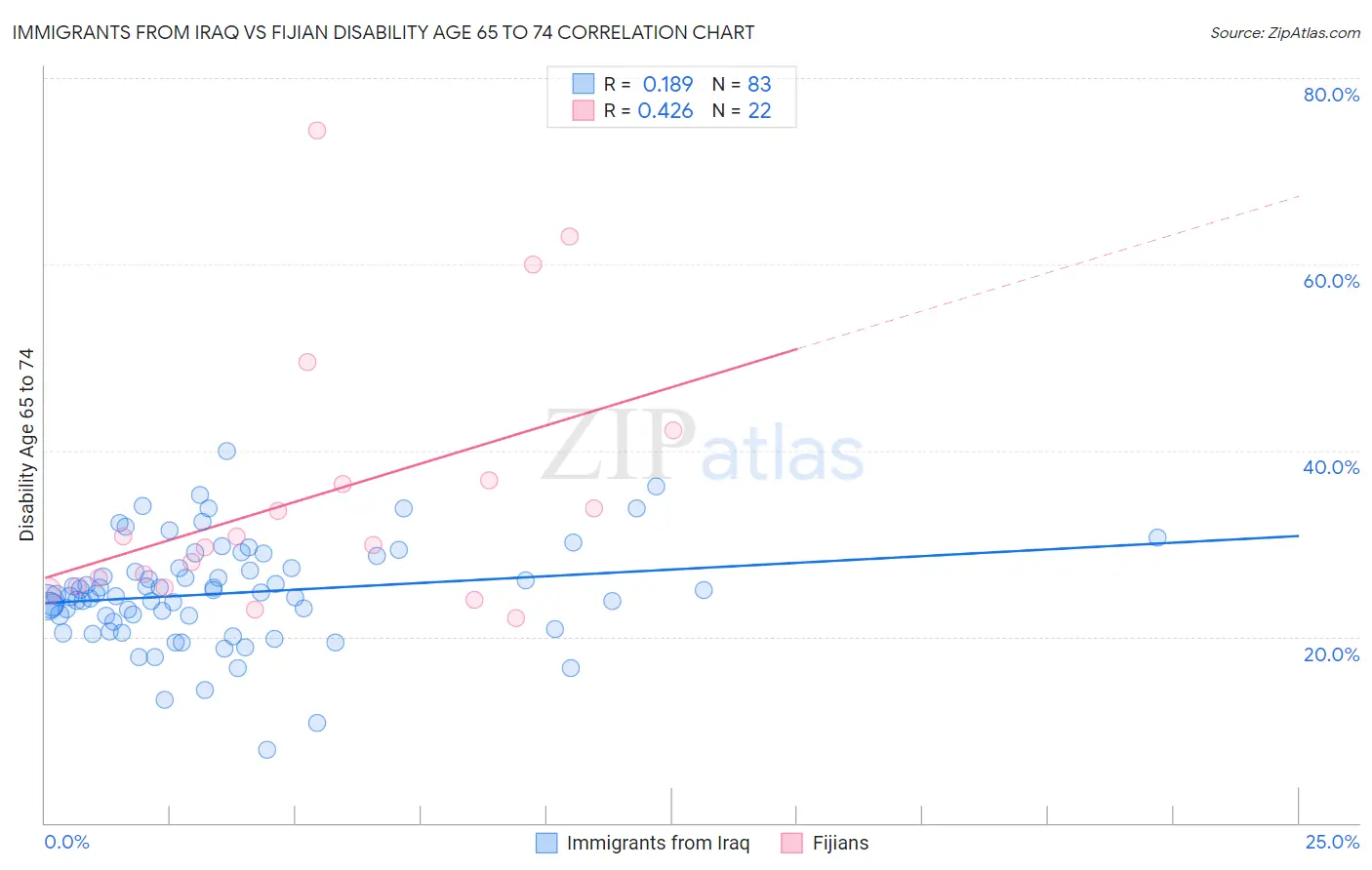 Immigrants from Iraq vs Fijian Disability Age 65 to 74