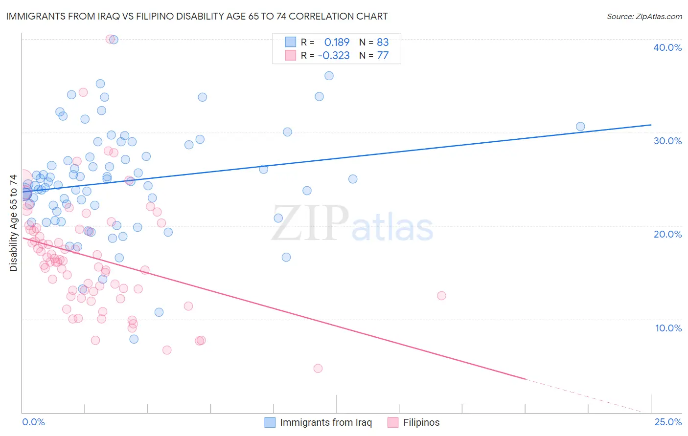 Immigrants from Iraq vs Filipino Disability Age 65 to 74