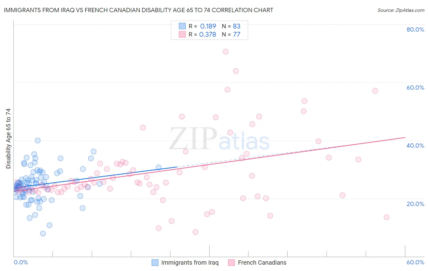 Immigrants from Iraq vs French Canadian Disability Age 65 to 74