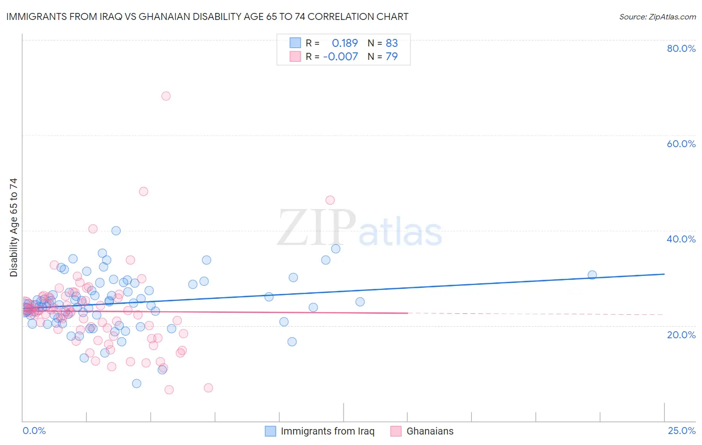 Immigrants from Iraq vs Ghanaian Disability Age 65 to 74