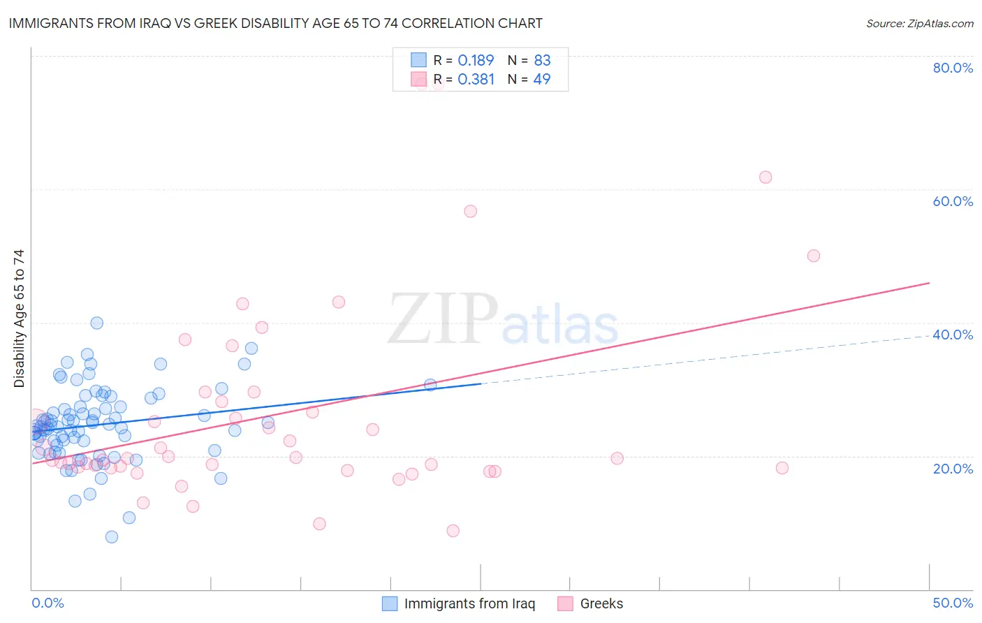 Immigrants from Iraq vs Greek Disability Age 65 to 74