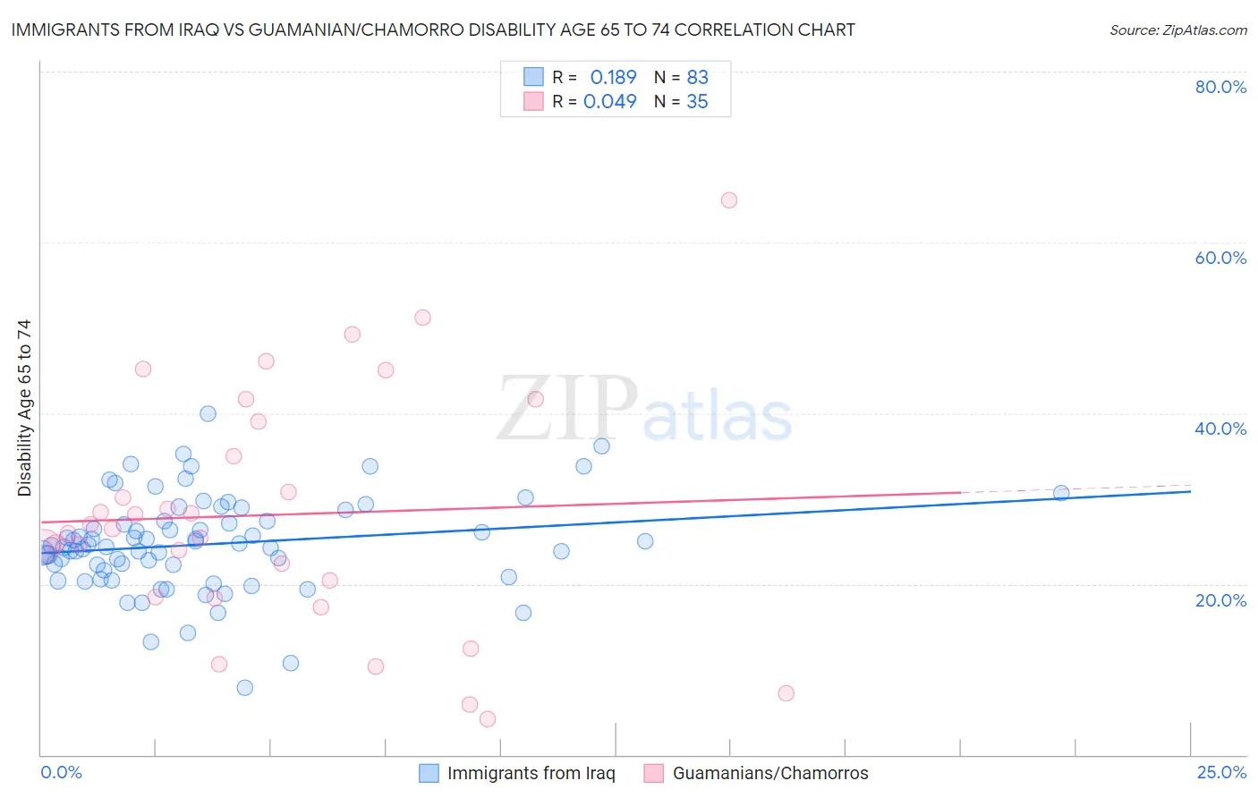 Immigrants from Iraq vs Guamanian/Chamorro Disability Age 65 to 74