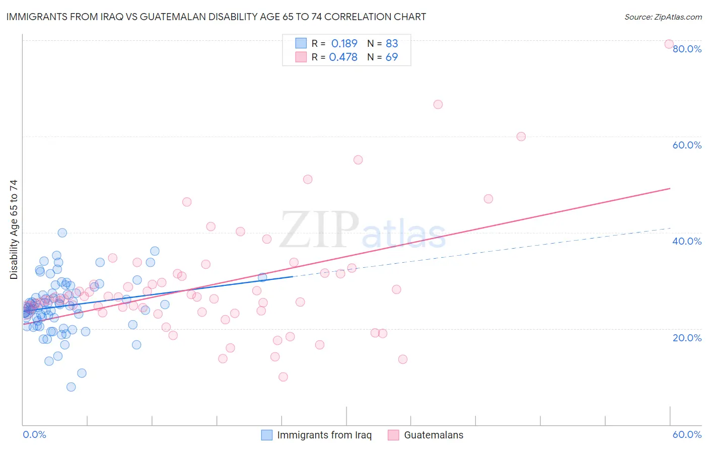 Immigrants from Iraq vs Guatemalan Disability Age 65 to 74