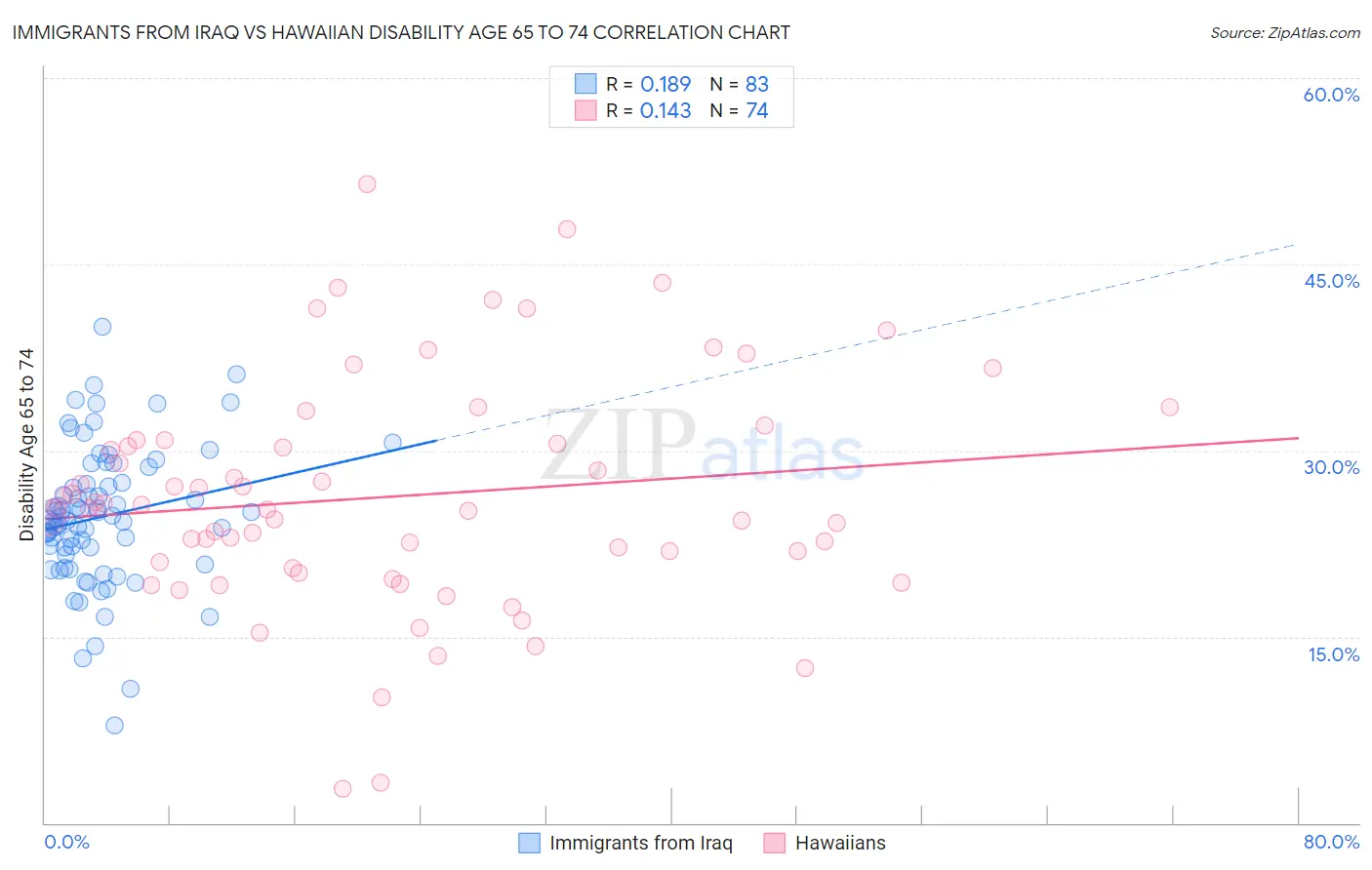 Immigrants from Iraq vs Hawaiian Disability Age 65 to 74