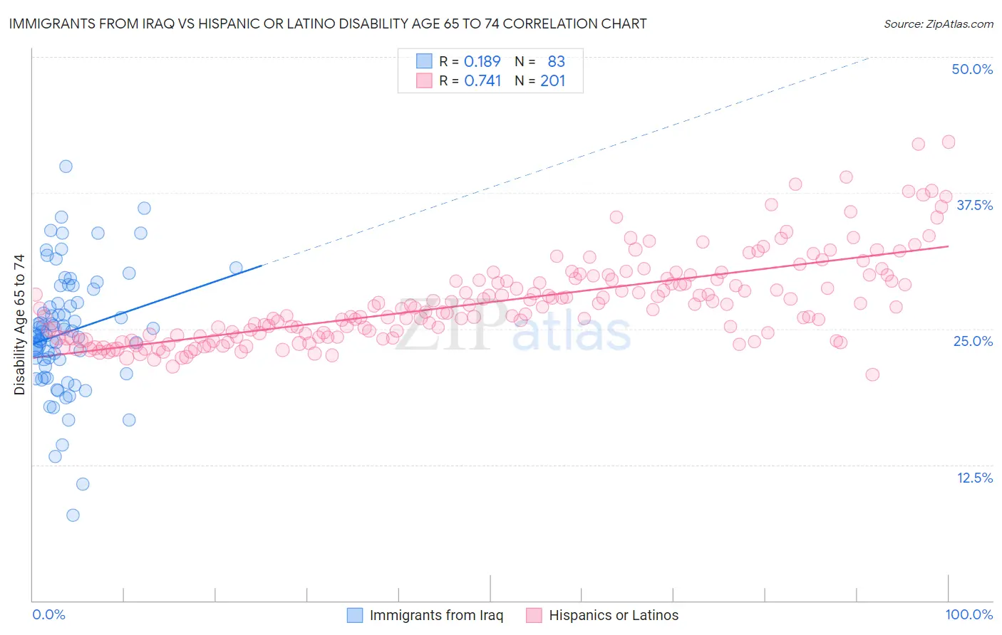 Immigrants from Iraq vs Hispanic or Latino Disability Age 65 to 74