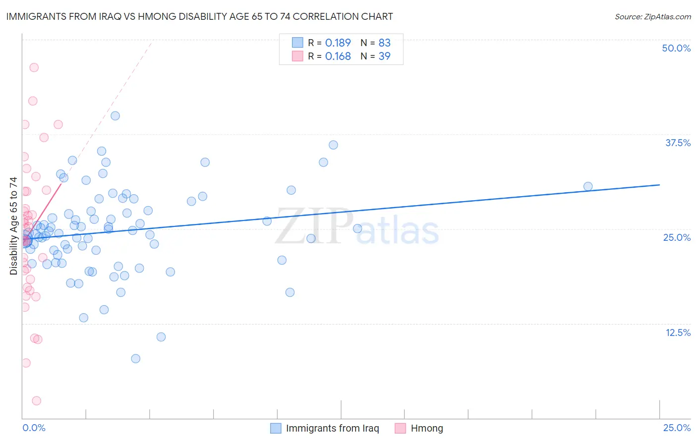 Immigrants from Iraq vs Hmong Disability Age 65 to 74