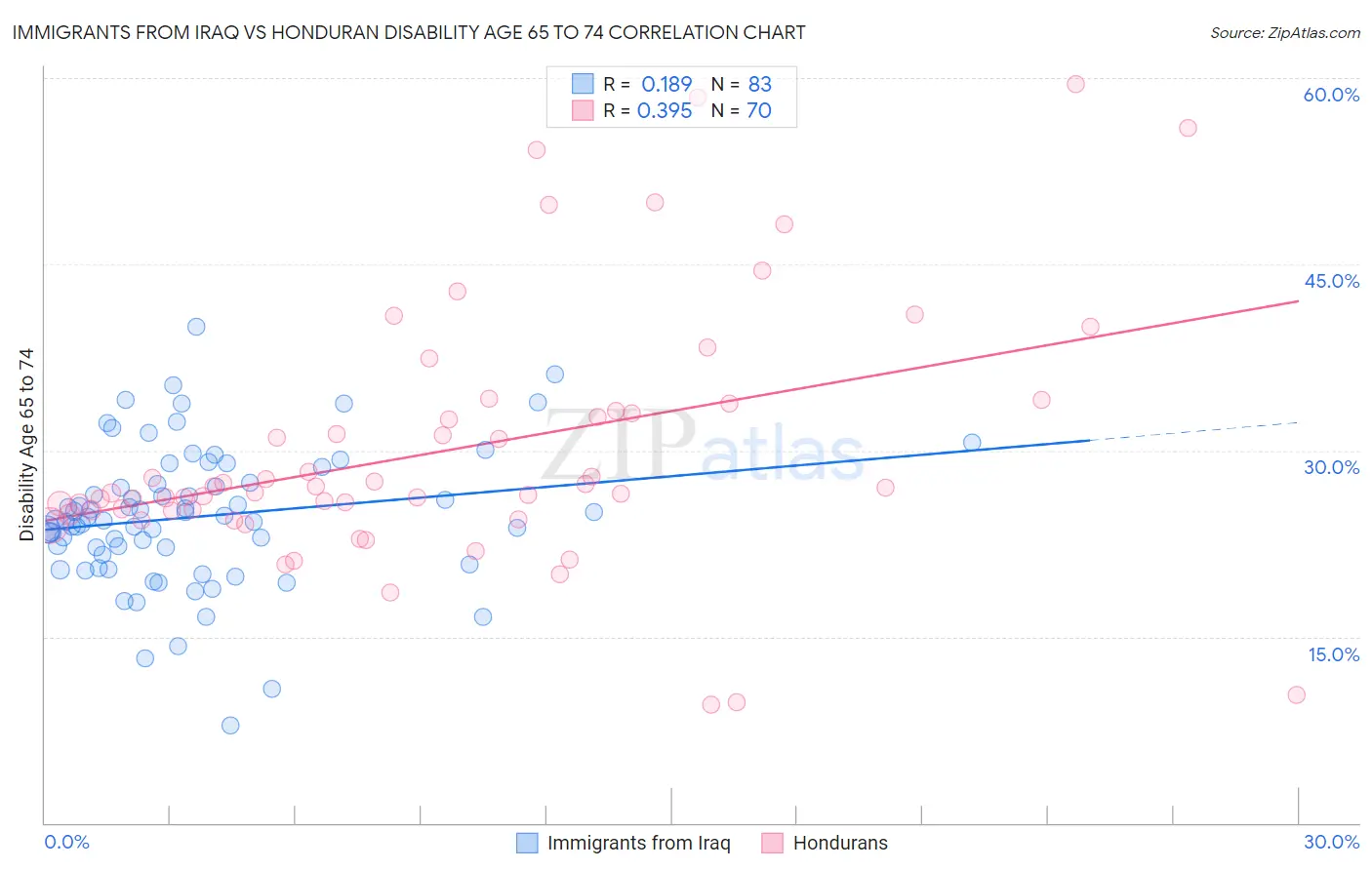 Immigrants from Iraq vs Honduran Disability Age 65 to 74