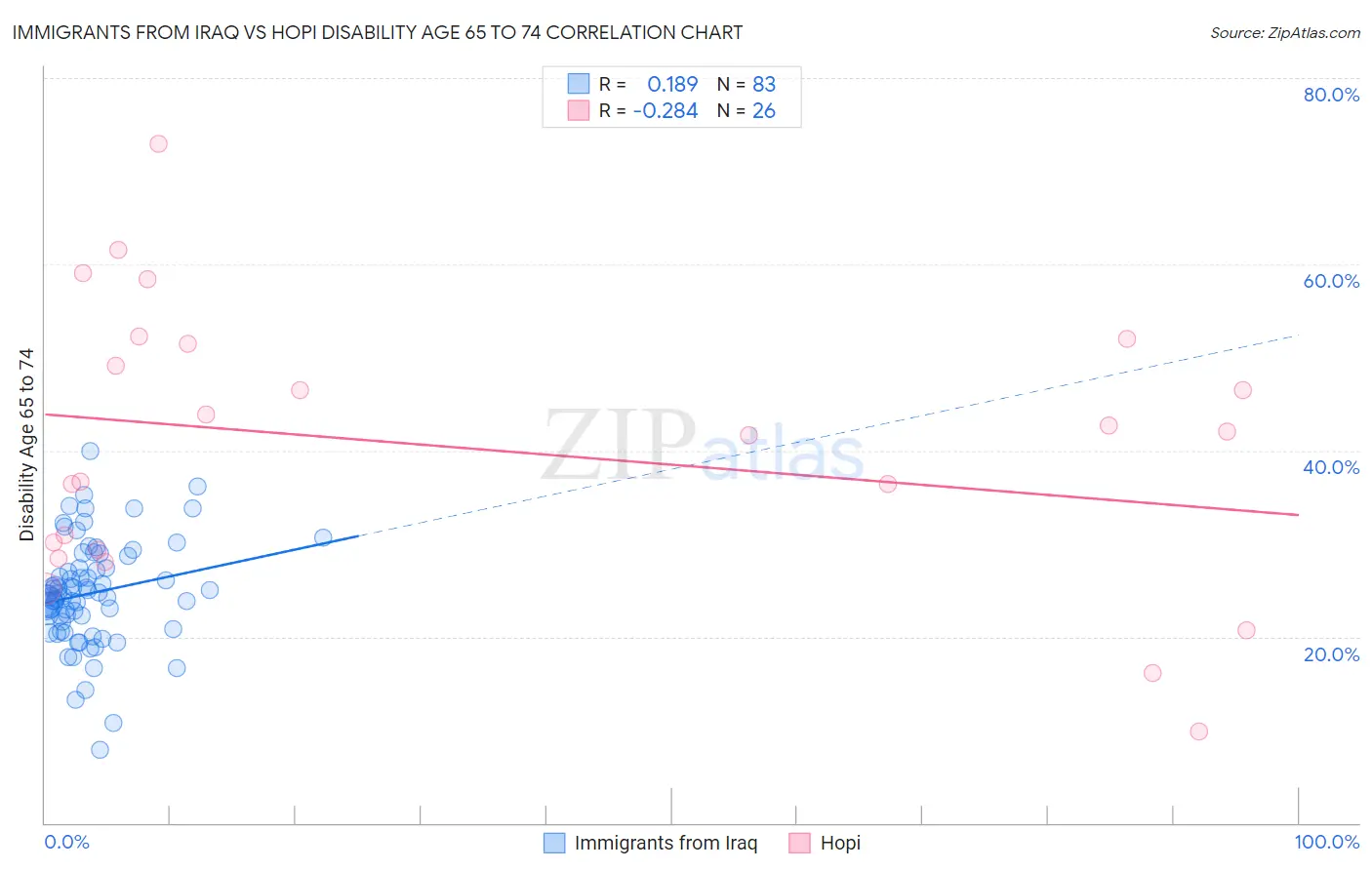 Immigrants from Iraq vs Hopi Disability Age 65 to 74