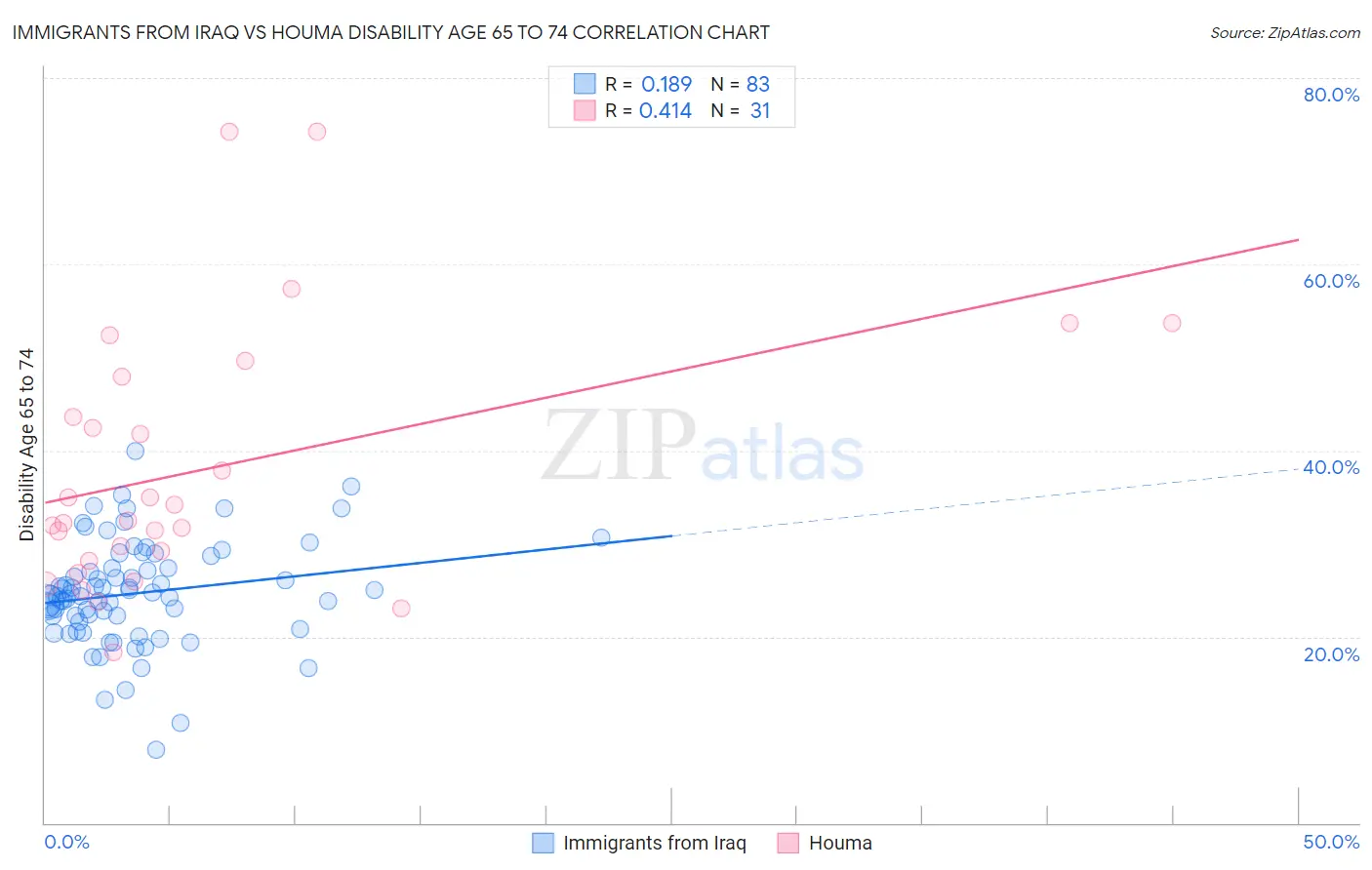 Immigrants from Iraq vs Houma Disability Age 65 to 74