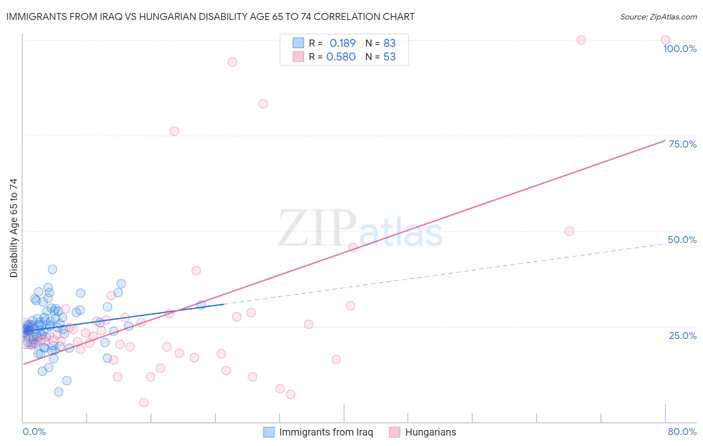 Immigrants from Iraq vs Hungarian Disability Age 65 to 74