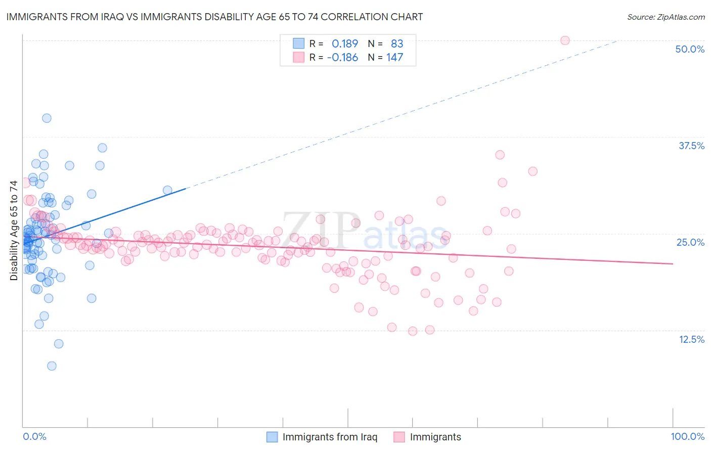 Immigrants from Iraq vs Immigrants Disability Age 65 to 74