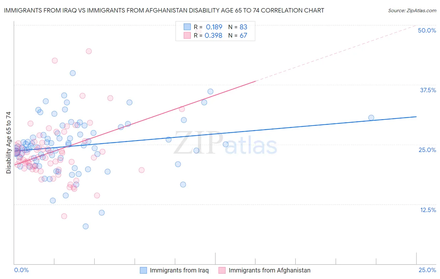 Immigrants from Iraq vs Immigrants from Afghanistan Disability Age 65 to 74