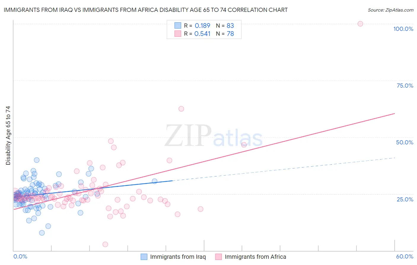 Immigrants from Iraq vs Immigrants from Africa Disability Age 65 to 74