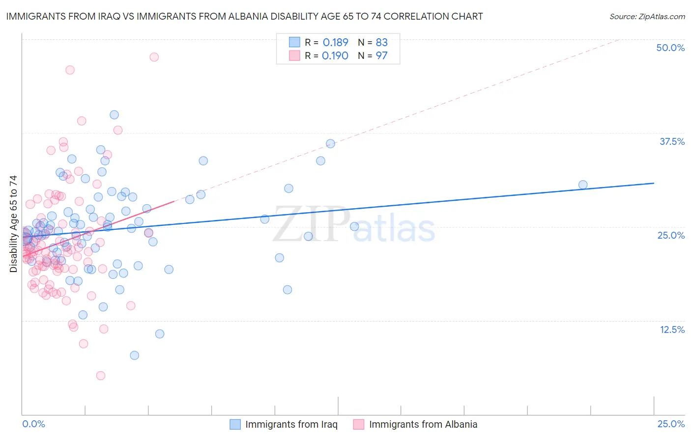 Immigrants from Iraq vs Immigrants from Albania Disability Age 65 to 74
