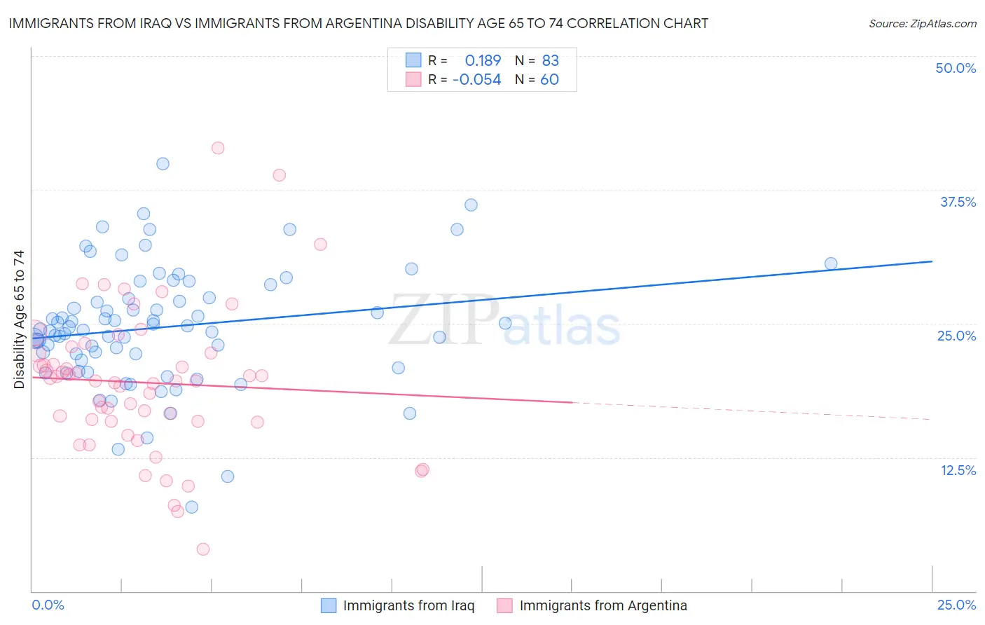 Immigrants from Iraq vs Immigrants from Argentina Disability Age 65 to 74