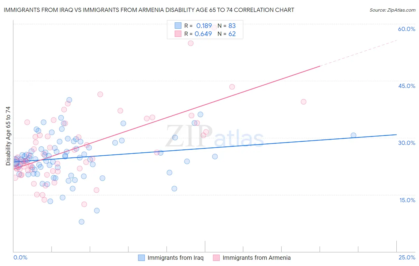 Immigrants from Iraq vs Immigrants from Armenia Disability Age 65 to 74