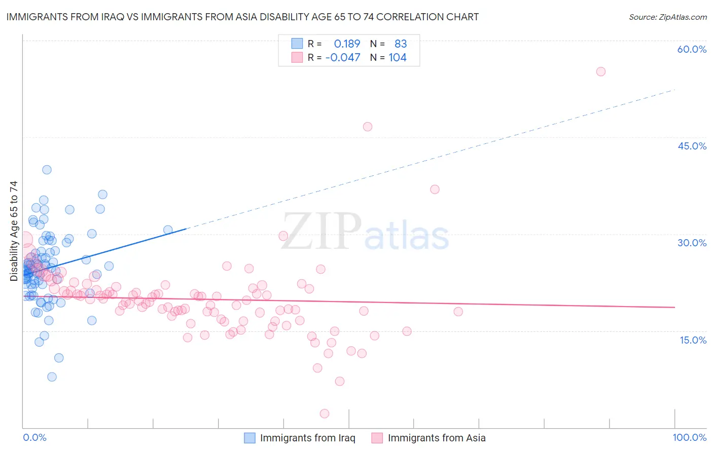 Immigrants from Iraq vs Immigrants from Asia Disability Age 65 to 74