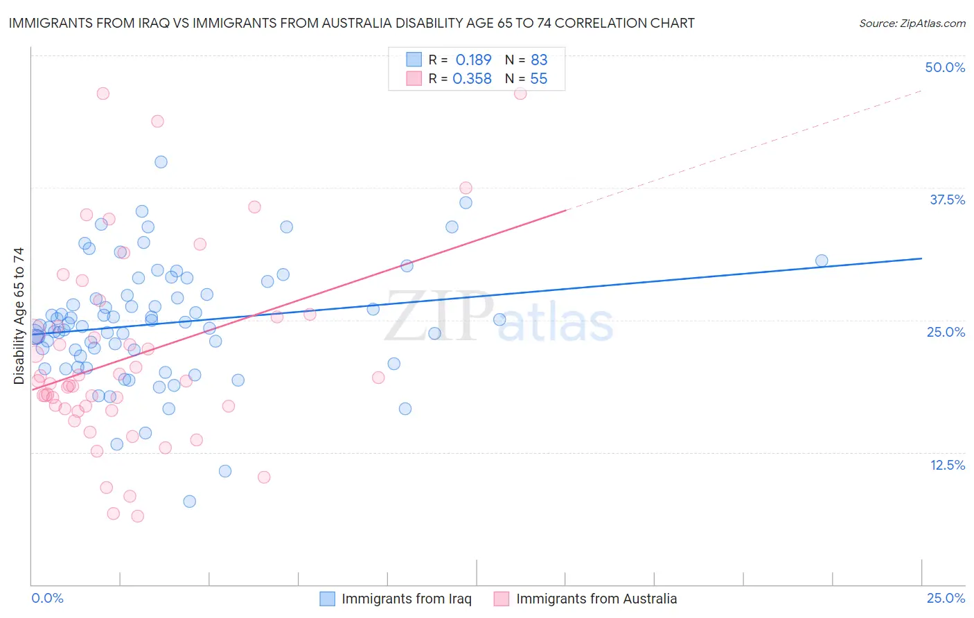 Immigrants from Iraq vs Immigrants from Australia Disability Age 65 to 74