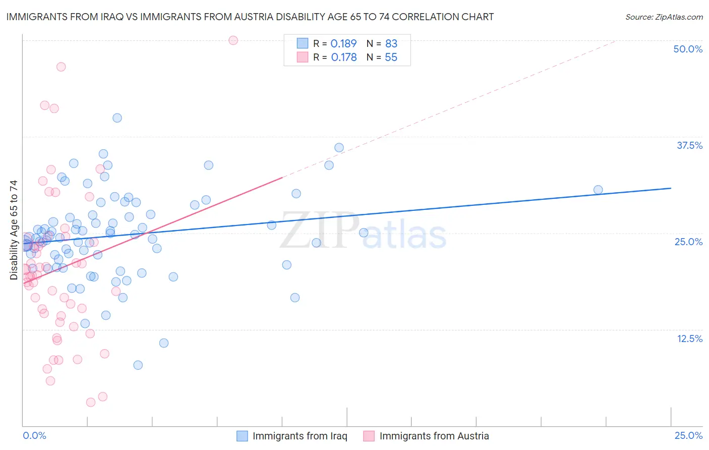 Immigrants from Iraq vs Immigrants from Austria Disability Age 65 to 74