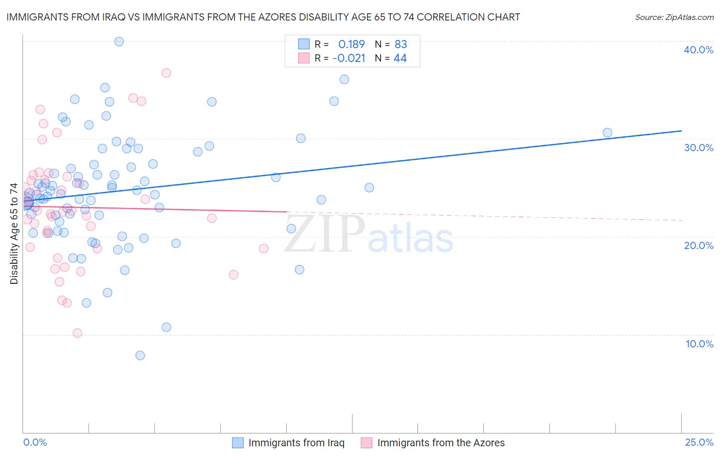 Immigrants from Iraq vs Immigrants from the Azores Disability Age 65 to 74